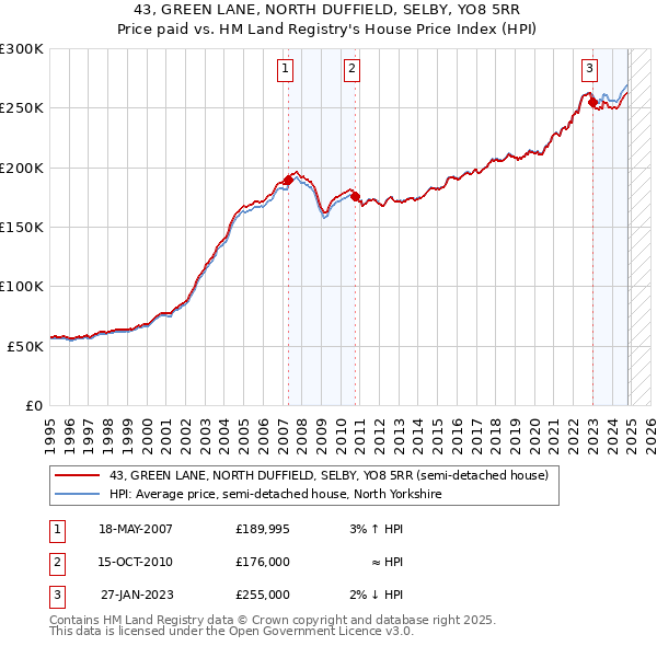 43, GREEN LANE, NORTH DUFFIELD, SELBY, YO8 5RR: Price paid vs HM Land Registry's House Price Index