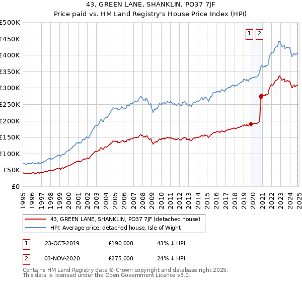 43, GREEN LANE, SHANKLIN, PO37 7JF: Price paid vs HM Land Registry's House Price Index