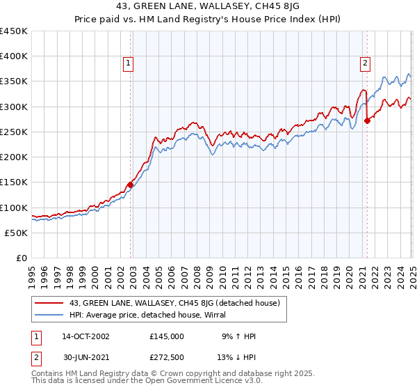 43, GREEN LANE, WALLASEY, CH45 8JG: Price paid vs HM Land Registry's House Price Index