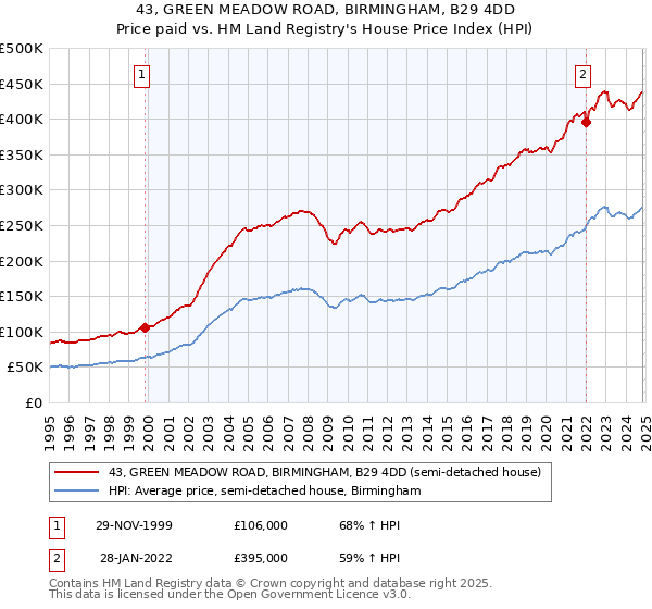 43, GREEN MEADOW ROAD, BIRMINGHAM, B29 4DD: Price paid vs HM Land Registry's House Price Index