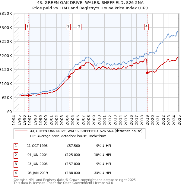 43, GREEN OAK DRIVE, WALES, SHEFFIELD, S26 5NA: Price paid vs HM Land Registry's House Price Index