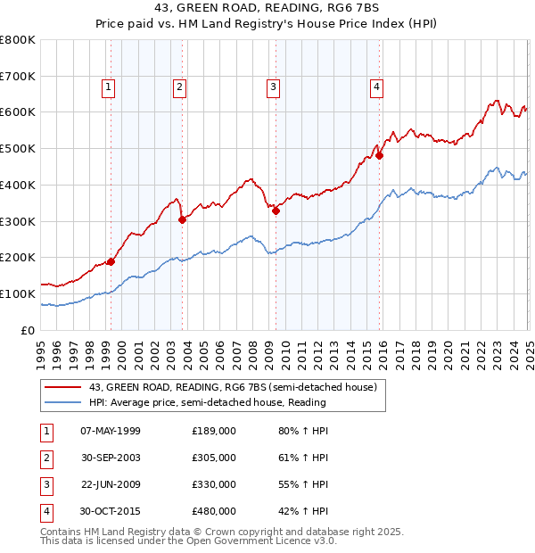 43, GREEN ROAD, READING, RG6 7BS: Price paid vs HM Land Registry's House Price Index