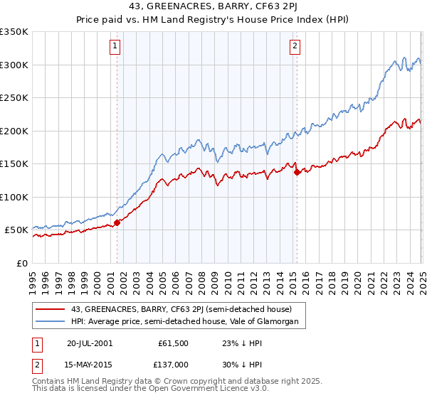 43, GREENACRES, BARRY, CF63 2PJ: Price paid vs HM Land Registry's House Price Index