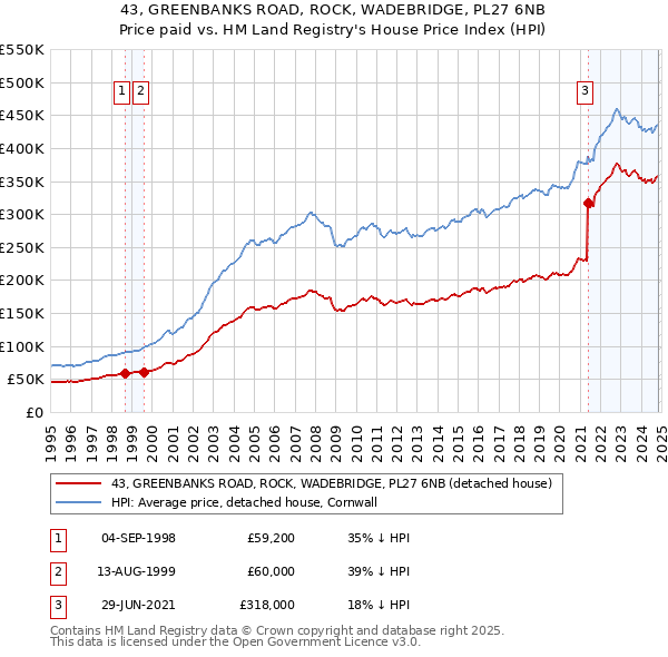 43, GREENBANKS ROAD, ROCK, WADEBRIDGE, PL27 6NB: Price paid vs HM Land Registry's House Price Index