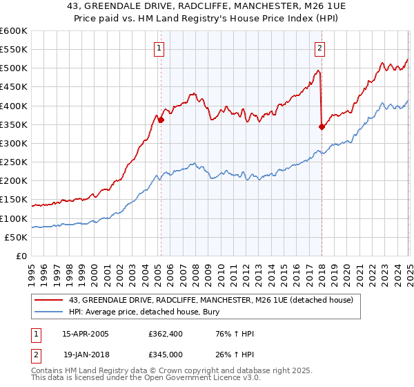 43, GREENDALE DRIVE, RADCLIFFE, MANCHESTER, M26 1UE: Price paid vs HM Land Registry's House Price Index