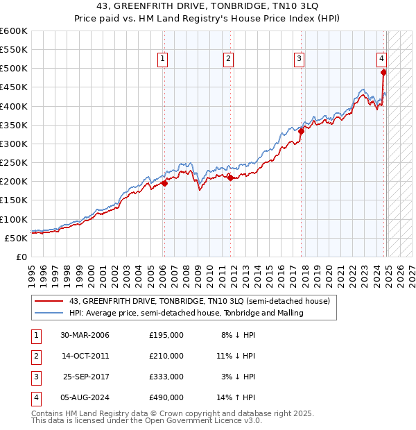 43, GREENFRITH DRIVE, TONBRIDGE, TN10 3LQ: Price paid vs HM Land Registry's House Price Index