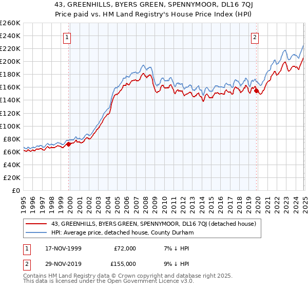 43, GREENHILLS, BYERS GREEN, SPENNYMOOR, DL16 7QJ: Price paid vs HM Land Registry's House Price Index