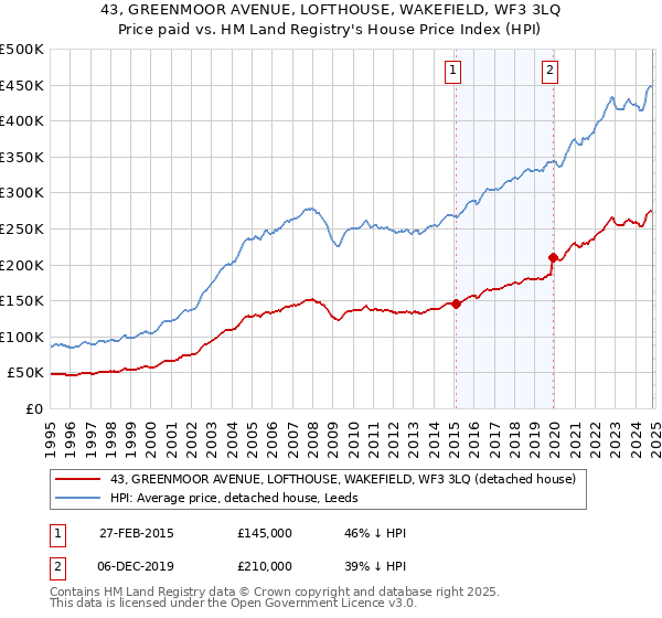 43, GREENMOOR AVENUE, LOFTHOUSE, WAKEFIELD, WF3 3LQ: Price paid vs HM Land Registry's House Price Index