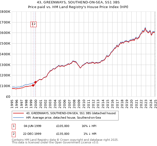 43, GREENWAYS, SOUTHEND-ON-SEA, SS1 3BS: Price paid vs HM Land Registry's House Price Index