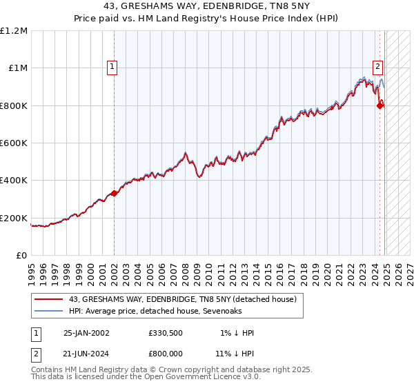 43, GRESHAMS WAY, EDENBRIDGE, TN8 5NY: Price paid vs HM Land Registry's House Price Index