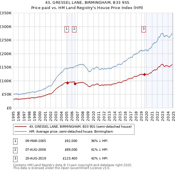 43, GRESSEL LANE, BIRMINGHAM, B33 9SS: Price paid vs HM Land Registry's House Price Index