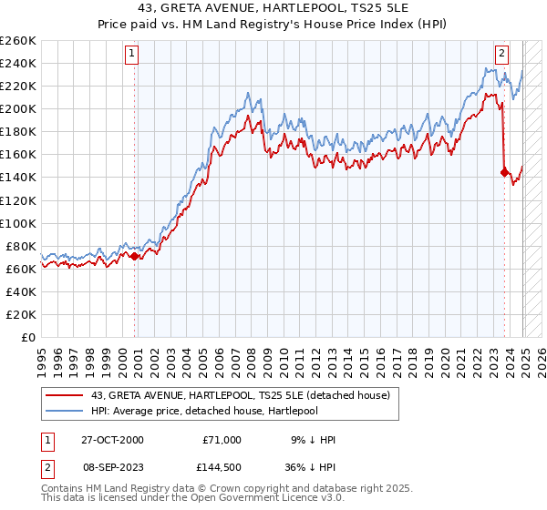 43, GRETA AVENUE, HARTLEPOOL, TS25 5LE: Price paid vs HM Land Registry's House Price Index