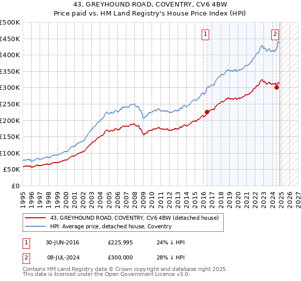 43, GREYHOUND ROAD, COVENTRY, CV6 4BW: Price paid vs HM Land Registry's House Price Index