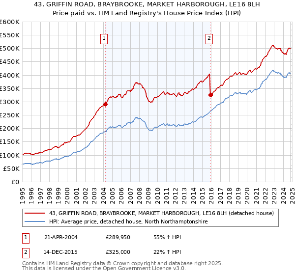 43, GRIFFIN ROAD, BRAYBROOKE, MARKET HARBOROUGH, LE16 8LH: Price paid vs HM Land Registry's House Price Index