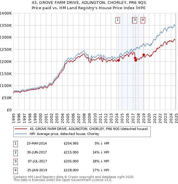 43, GROVE FARM DRIVE, ADLINGTON, CHORLEY, PR6 9QS: Price paid vs HM Land Registry's House Price Index