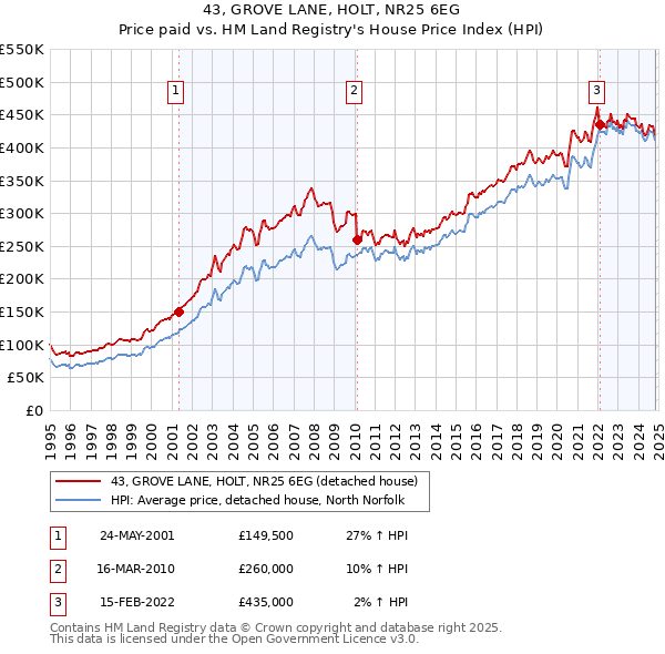 43, GROVE LANE, HOLT, NR25 6EG: Price paid vs HM Land Registry's House Price Index