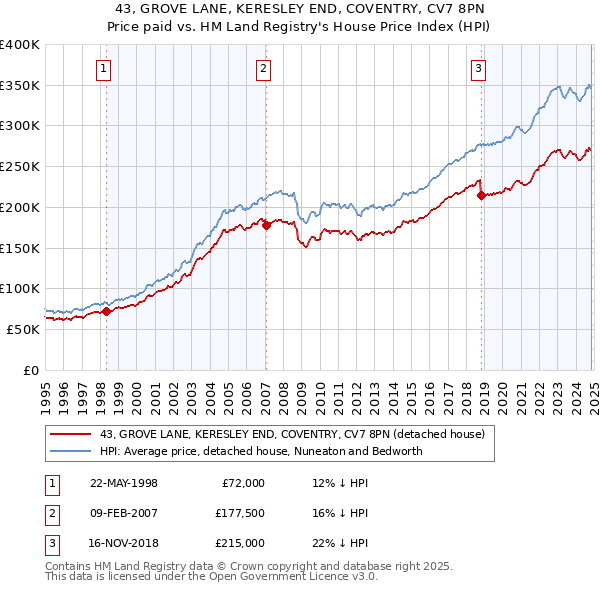 43, GROVE LANE, KERESLEY END, COVENTRY, CV7 8PN: Price paid vs HM Land Registry's House Price Index