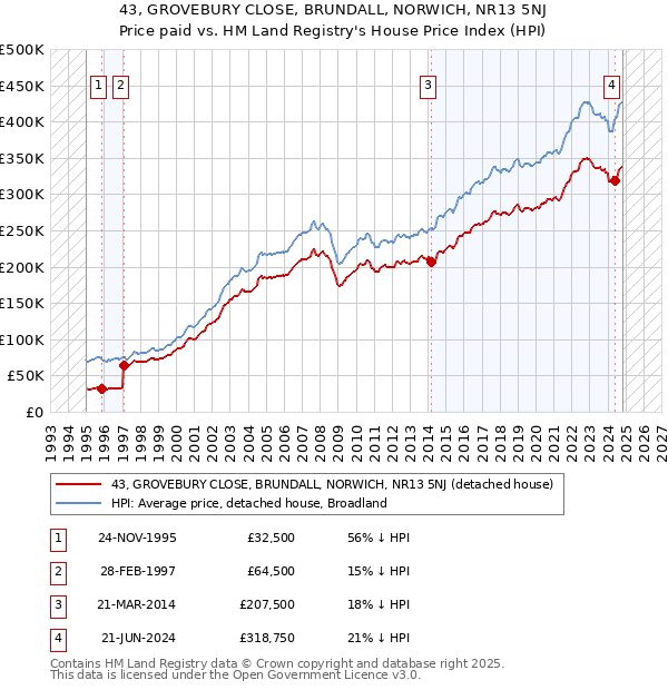 43, GROVEBURY CLOSE, BRUNDALL, NORWICH, NR13 5NJ: Price paid vs HM Land Registry's House Price Index