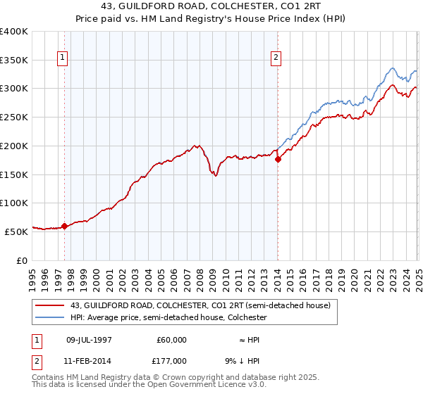 43, GUILDFORD ROAD, COLCHESTER, CO1 2RT: Price paid vs HM Land Registry's House Price Index