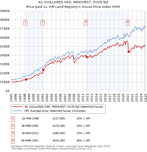 43, GUILLARDS OAK, MIDHURST, GU29 9JZ: Price paid vs HM Land Registry's House Price Index