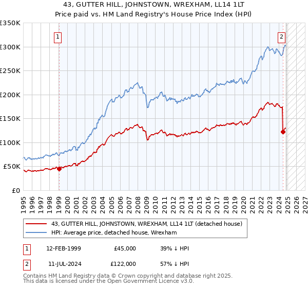 43, GUTTER HILL, JOHNSTOWN, WREXHAM, LL14 1LT: Price paid vs HM Land Registry's House Price Index