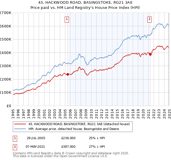 43, HACKWOOD ROAD, BASINGSTOKE, RG21 3AE: Price paid vs HM Land Registry's House Price Index