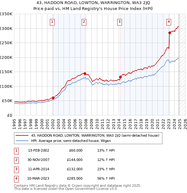 43, HADDON ROAD, LOWTON, WARRINGTON, WA3 2JQ: Price paid vs HM Land Registry's House Price Index