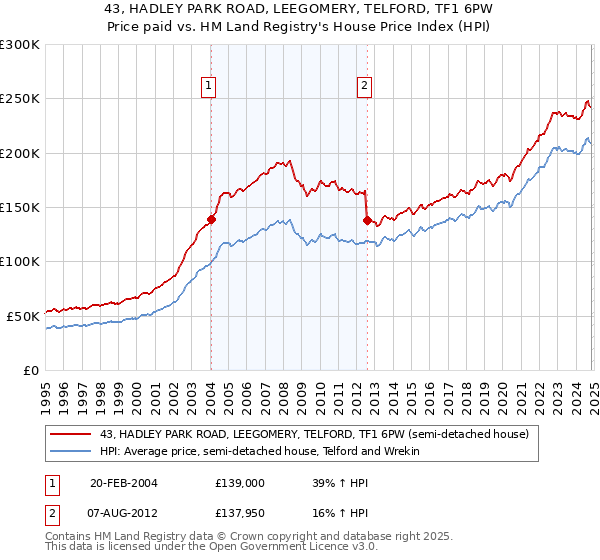 43, HADLEY PARK ROAD, LEEGOMERY, TELFORD, TF1 6PW: Price paid vs HM Land Registry's House Price Index