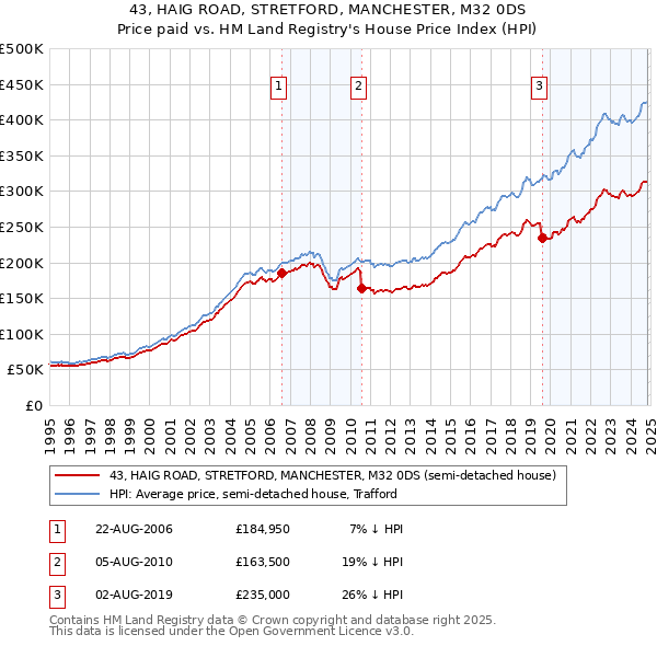 43, HAIG ROAD, STRETFORD, MANCHESTER, M32 0DS: Price paid vs HM Land Registry's House Price Index