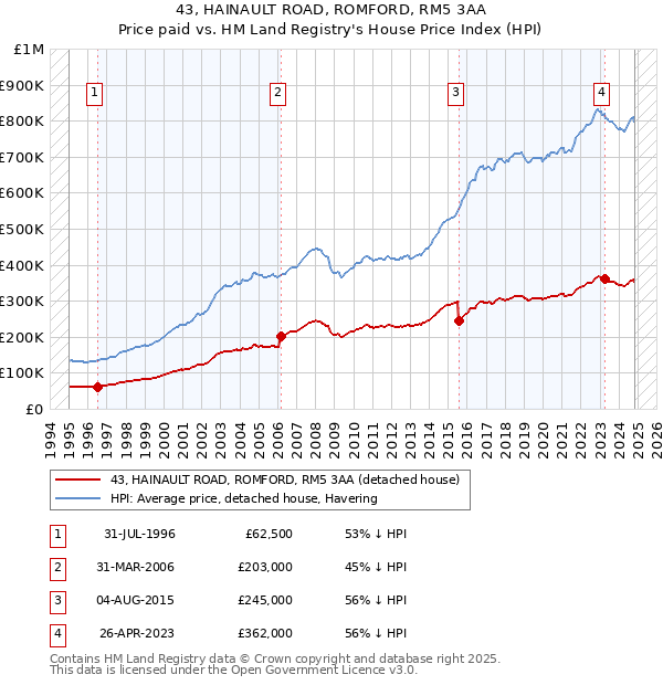 43, HAINAULT ROAD, ROMFORD, RM5 3AA: Price paid vs HM Land Registry's House Price Index