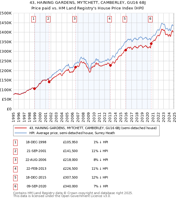 43, HAINING GARDENS, MYTCHETT, CAMBERLEY, GU16 6BJ: Price paid vs HM Land Registry's House Price Index