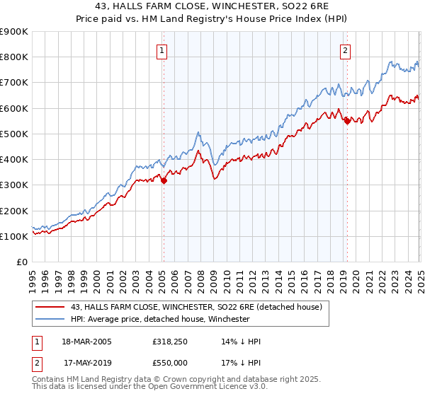 43, HALLS FARM CLOSE, WINCHESTER, SO22 6RE: Price paid vs HM Land Registry's House Price Index