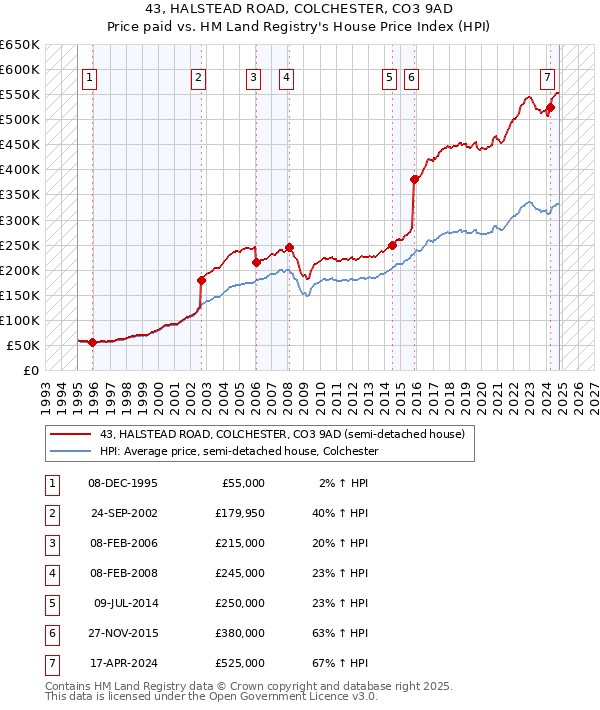 43, HALSTEAD ROAD, COLCHESTER, CO3 9AD: Price paid vs HM Land Registry's House Price Index