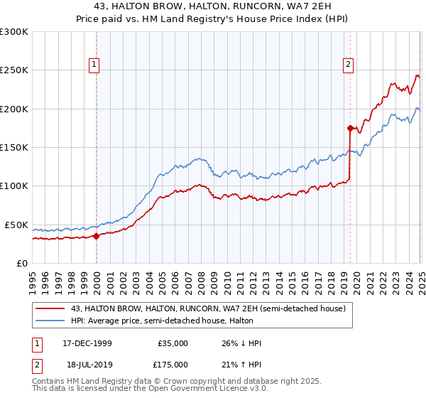 43, HALTON BROW, HALTON, RUNCORN, WA7 2EH: Price paid vs HM Land Registry's House Price Index