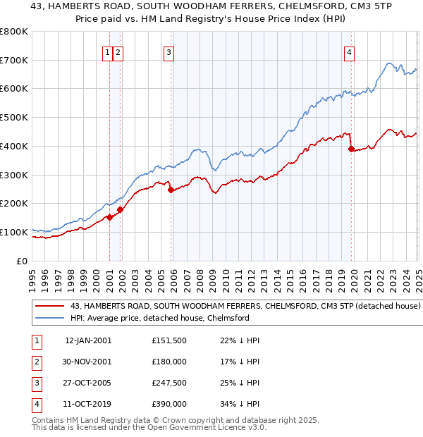 43, HAMBERTS ROAD, SOUTH WOODHAM FERRERS, CHELMSFORD, CM3 5TP: Price paid vs HM Land Registry's House Price Index