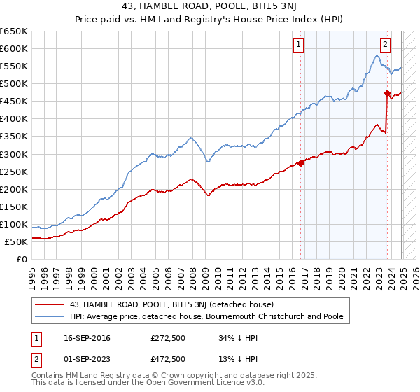 43, HAMBLE ROAD, POOLE, BH15 3NJ: Price paid vs HM Land Registry's House Price Index