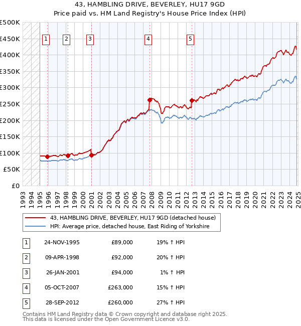 43, HAMBLING DRIVE, BEVERLEY, HU17 9GD: Price paid vs HM Land Registry's House Price Index