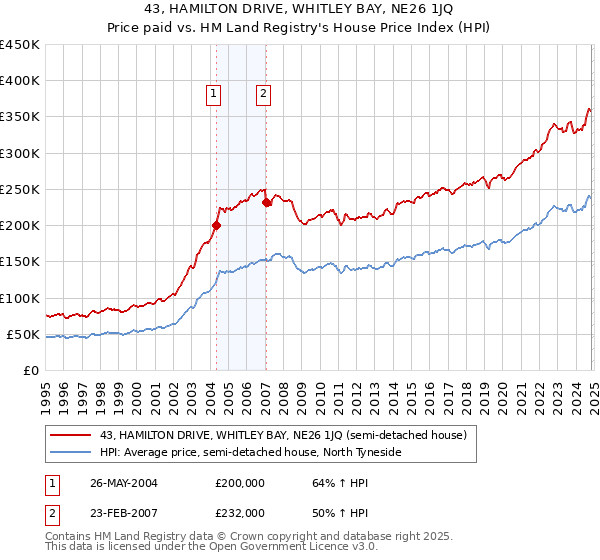 43, HAMILTON DRIVE, WHITLEY BAY, NE26 1JQ: Price paid vs HM Land Registry's House Price Index