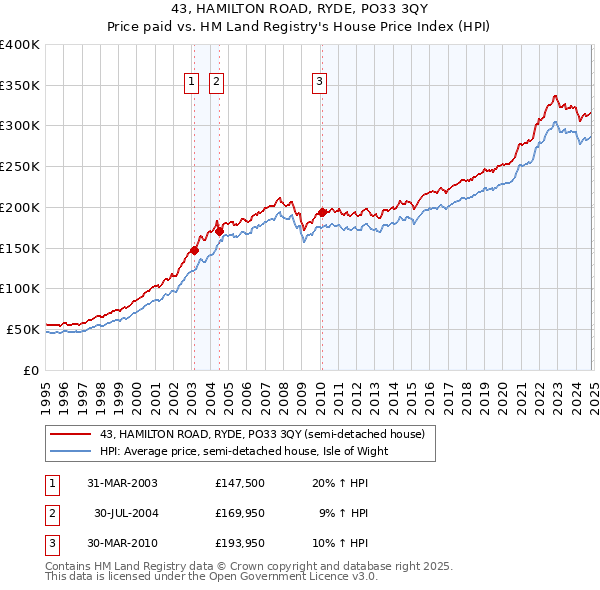 43, HAMILTON ROAD, RYDE, PO33 3QY: Price paid vs HM Land Registry's House Price Index