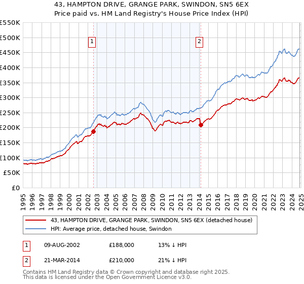 43, HAMPTON DRIVE, GRANGE PARK, SWINDON, SN5 6EX: Price paid vs HM Land Registry's House Price Index