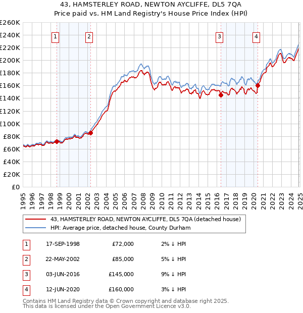 43, HAMSTERLEY ROAD, NEWTON AYCLIFFE, DL5 7QA: Price paid vs HM Land Registry's House Price Index