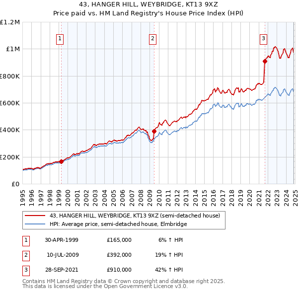 43, HANGER HILL, WEYBRIDGE, KT13 9XZ: Price paid vs HM Land Registry's House Price Index