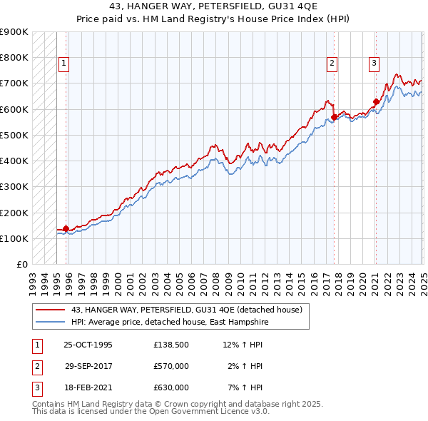 43, HANGER WAY, PETERSFIELD, GU31 4QE: Price paid vs HM Land Registry's House Price Index