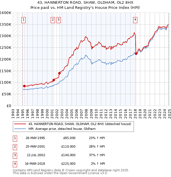 43, HANNERTON ROAD, SHAW, OLDHAM, OL2 8HX: Price paid vs HM Land Registry's House Price Index