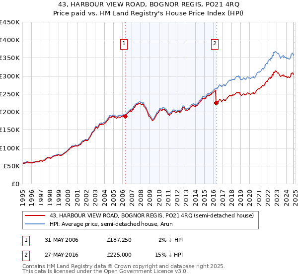 43, HARBOUR VIEW ROAD, BOGNOR REGIS, PO21 4RQ: Price paid vs HM Land Registry's House Price Index