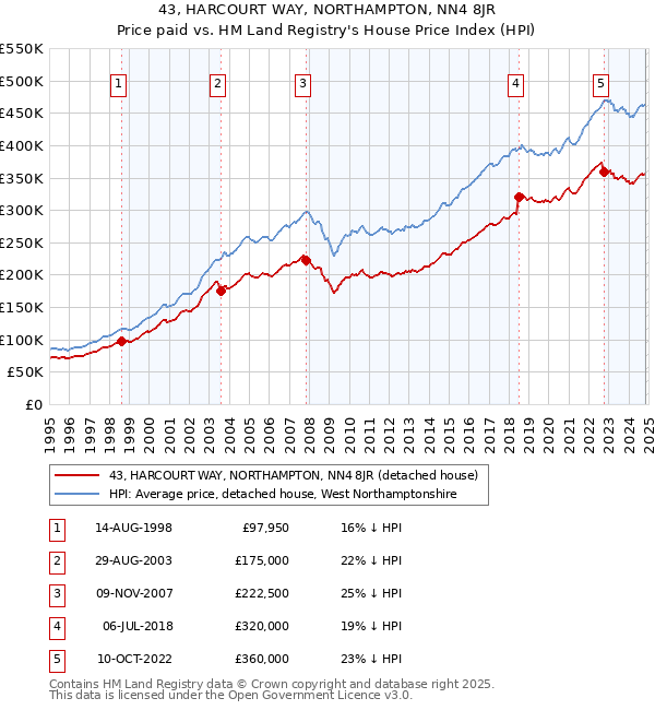 43, HARCOURT WAY, NORTHAMPTON, NN4 8JR: Price paid vs HM Land Registry's House Price Index