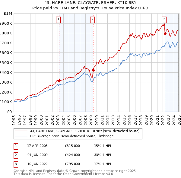 43, HARE LANE, CLAYGATE, ESHER, KT10 9BY: Price paid vs HM Land Registry's House Price Index