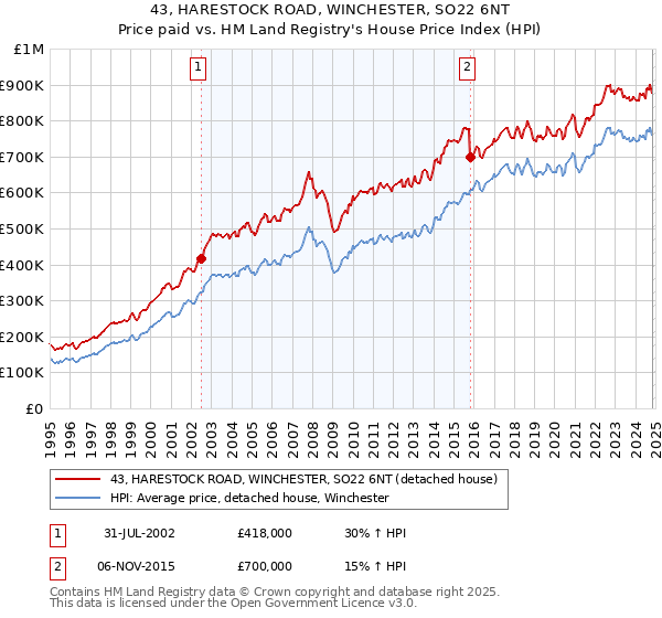 43, HARESTOCK ROAD, WINCHESTER, SO22 6NT: Price paid vs HM Land Registry's House Price Index