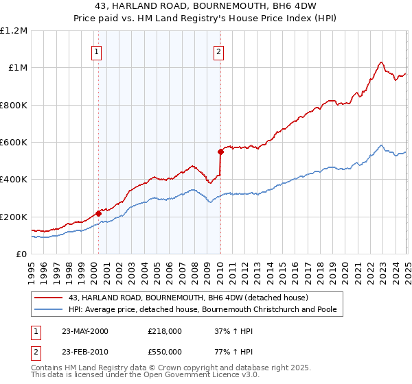 43, HARLAND ROAD, BOURNEMOUTH, BH6 4DW: Price paid vs HM Land Registry's House Price Index