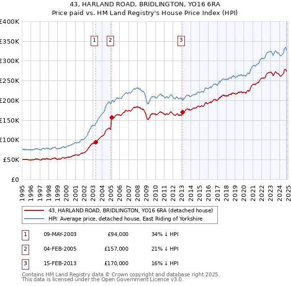 43, HARLAND ROAD, BRIDLINGTON, YO16 6RA: Price paid vs HM Land Registry's House Price Index